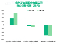 贵州茅台年内市值稳定在2万亿元以上，其营收在2023年总体高达1505.60亿元


