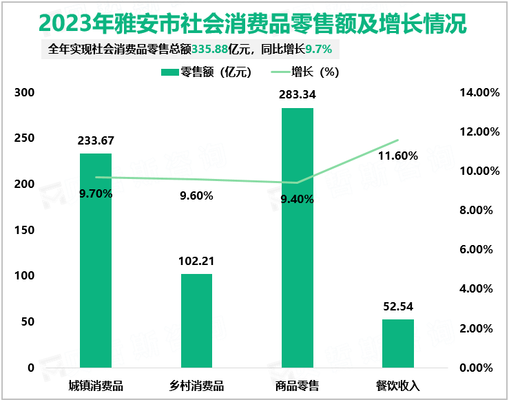 2023年雅安市社会消费品零售额及增长情况