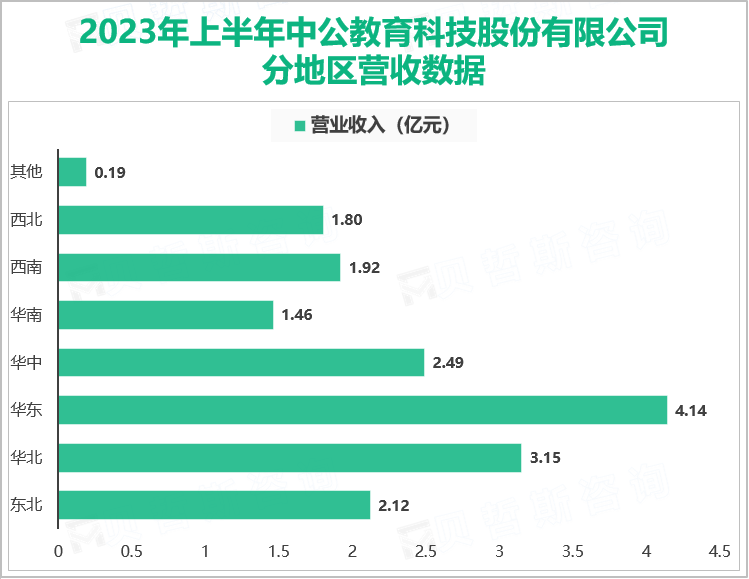 2023年上半年中公教育科技股份有限公司分地区营收数据