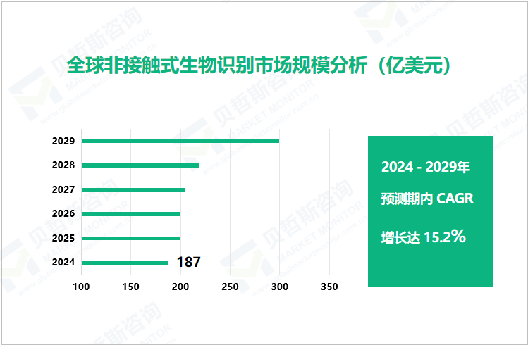 全球非接触式生物识别市场规模分析（亿美元）