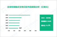 非接触式生物识别市场现状：2024年全球市场规模达187亿美元

