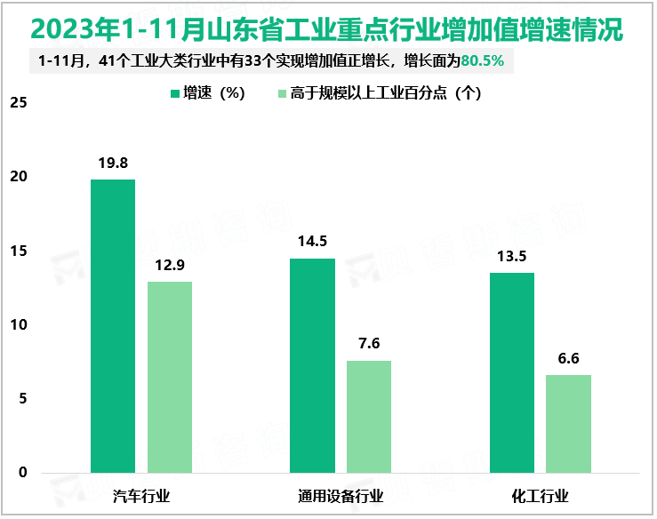 2023年1-11月山东省工业重点行业增加值增速情况