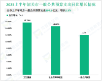2025上半年韶关市社会消费品零售总额211.69亿元，同比增长1.2%