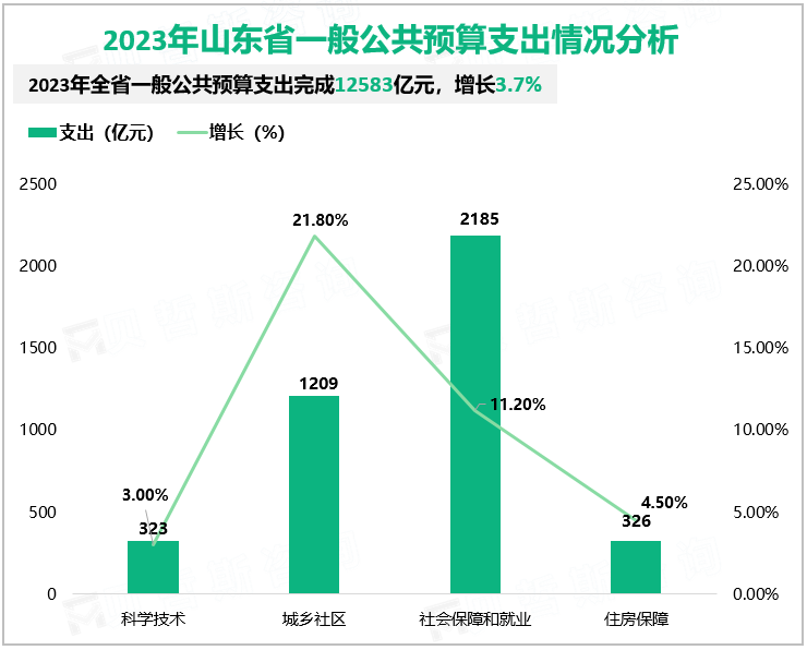 2023年山东省一般公共预算支出情况分析