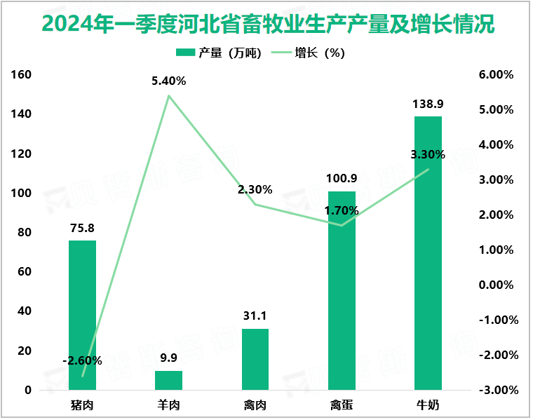 2024年一季度河北省畜牧业生产产量及增长情况