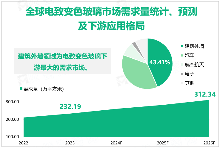 全球电致变色玻璃市场需求量统计、预测及下游应用格局