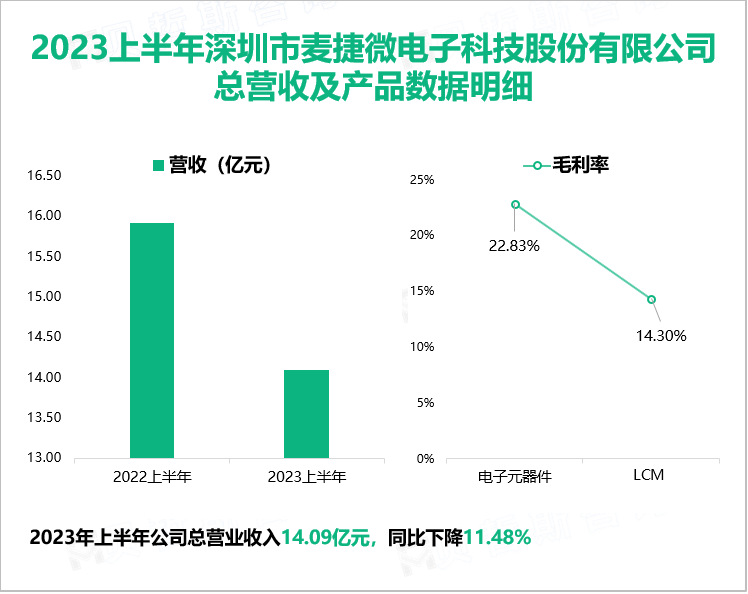 2023上半年深圳市麦捷微电子科技股份有限公司 总营收及产品数据明细