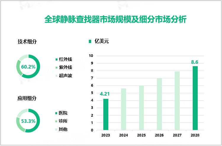 全球静脉查找器市场规模及细分市场分析