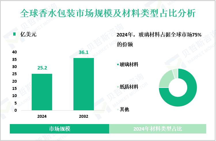 全球香水包装市场规模及材料类型占比分析
