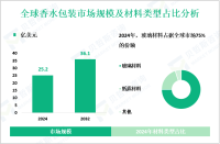 香水包装行业研究：预计到2032年全球市场规模将增至36.1亿美元