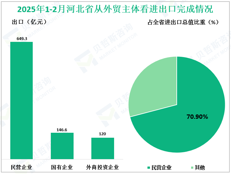 2025年1-2月河北省从外贸主体看进出口完成情况