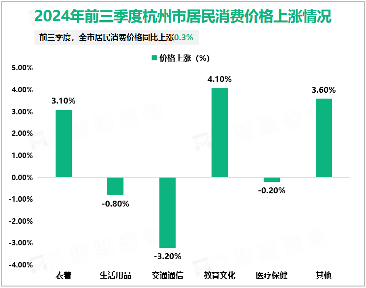 2024年前三季度杭州市居民消费价格上涨情况