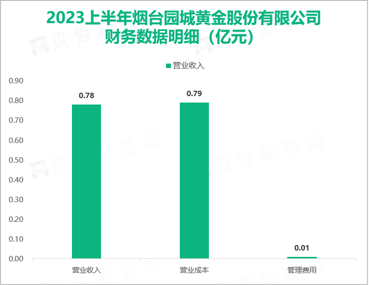 2023上半年烟台园城黄金股份有限公司财务数据明细（亿元）