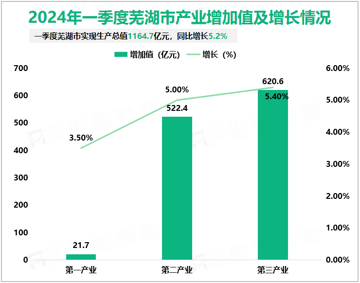 2024年一季度芜湖市产业增加值及增长情况