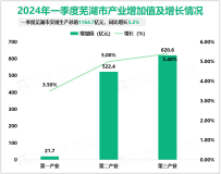 2024年一季度芜湖市实现生产总值1164.7亿元，同比增长5.2%