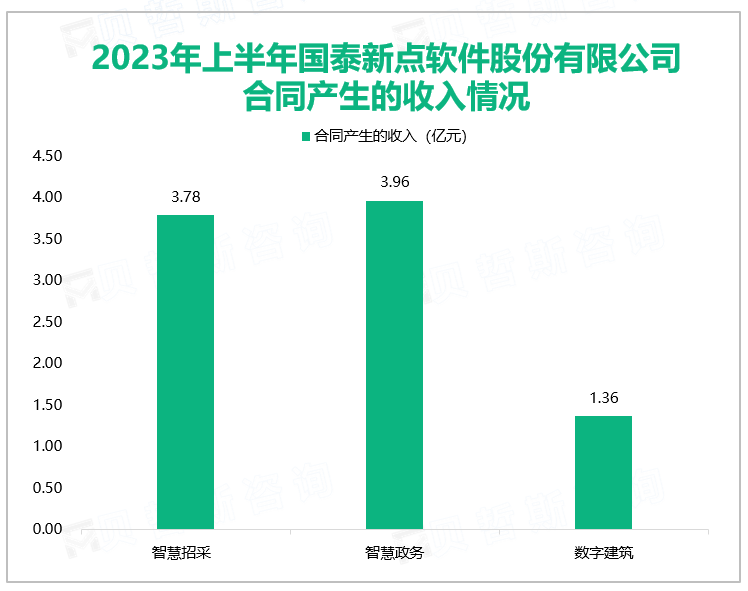 2023年上半年国泰新点软件股份有限公司合同产生的收入情况