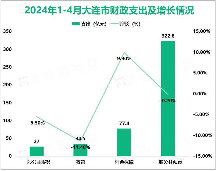 2024年1-4月大连市财政支出及增长情况