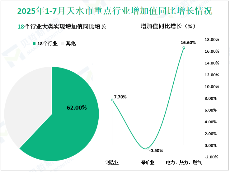 2025年1-7月天水市重点行业增加值同比增长情况