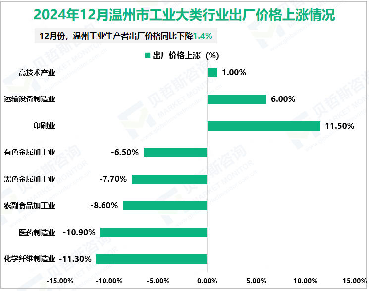 2024年12月温州市工业大类行业出厂价格上涨情况
