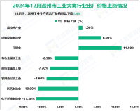 2024年12月温州市工业生产者出厂价格同比下降1.4%，环比上涨0.1%