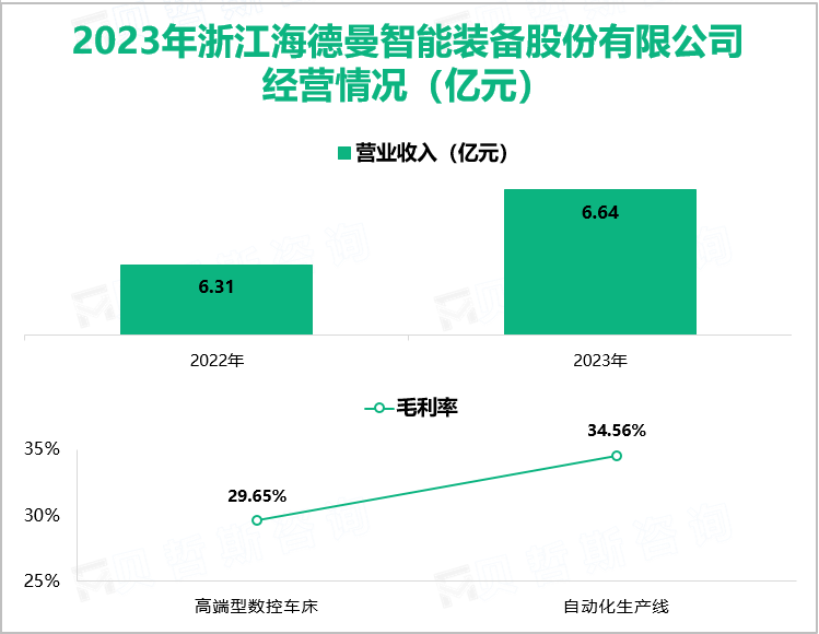 2023年浙江海德曼智能装备股份有限公司经营情况（亿元）