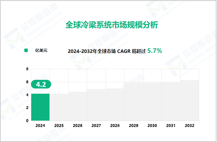 全球冷梁系统市场规模分析