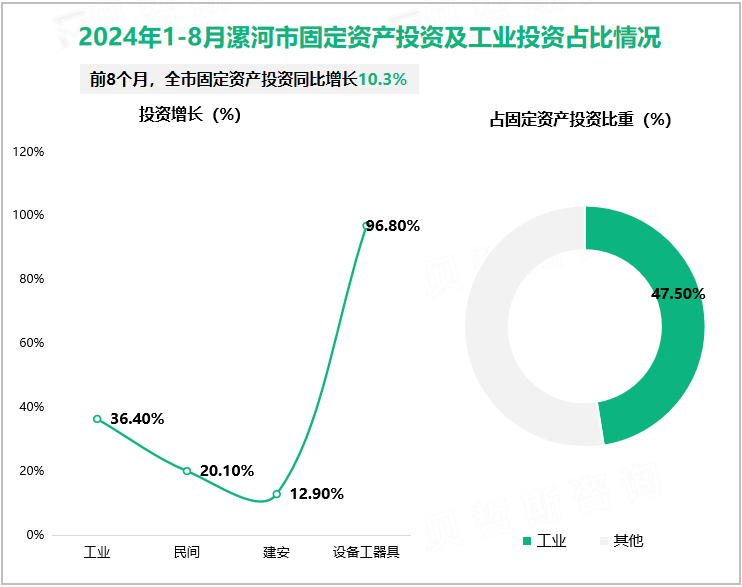 2024年1-8月漯河市固定资产投资及工业投资占比情况