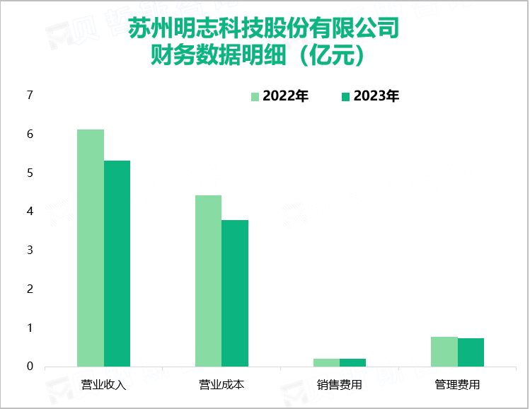 苏州明志科技股份有限公司财务数据明细（亿元）