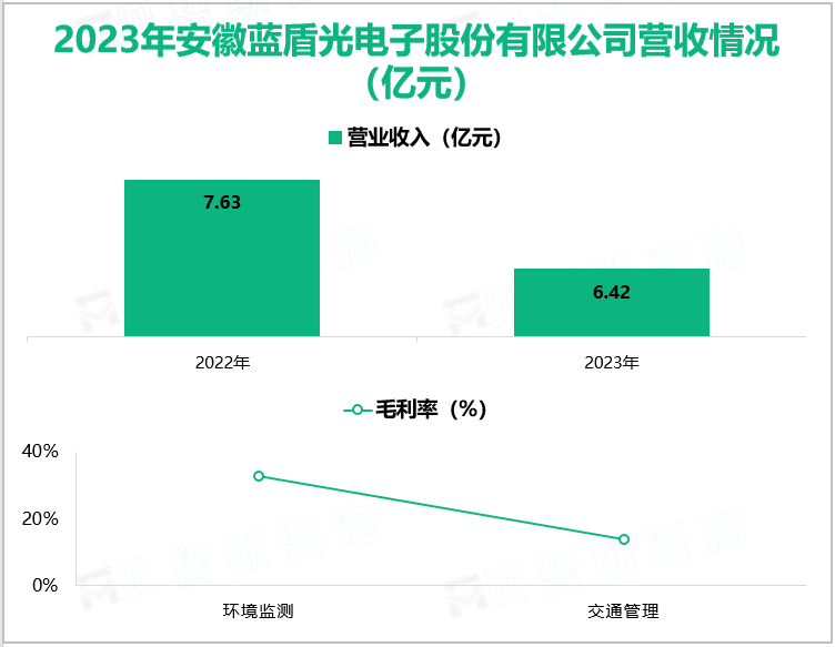 2023年安徽蓝盾光电子股份有限公司营收情况(亿元)