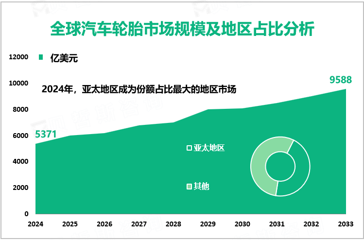 全球汽车轮胎市场规模及地区占比分析