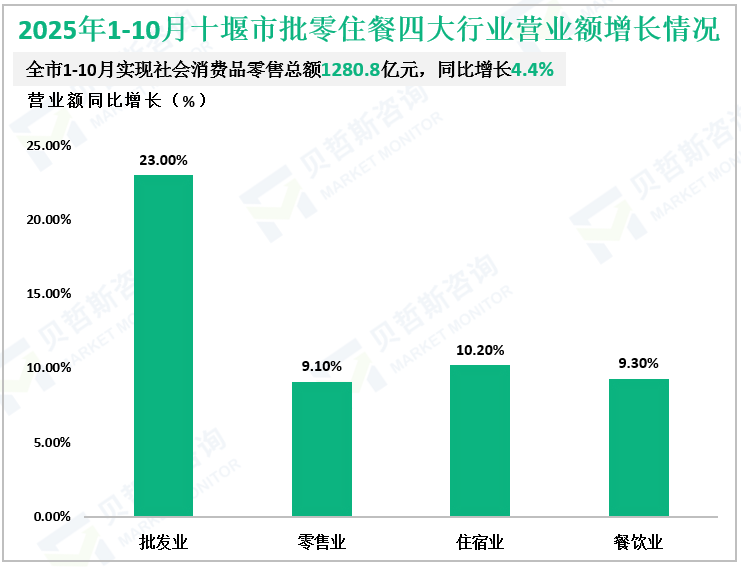 2025年1-10月十堰市批零住餐四大行业营业额增长情况