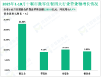 2025年1-10月十堰市实现社会消费品零售总额1280.8亿元，同比增长4.4%