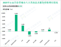 2025年1-11月份晋城市规模以上工业增加值同比增长8.8%