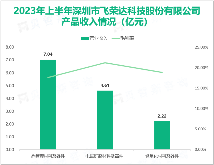 2023年上半年深圳市飞荣达科技股份有限公司 产品收入情况（亿元）