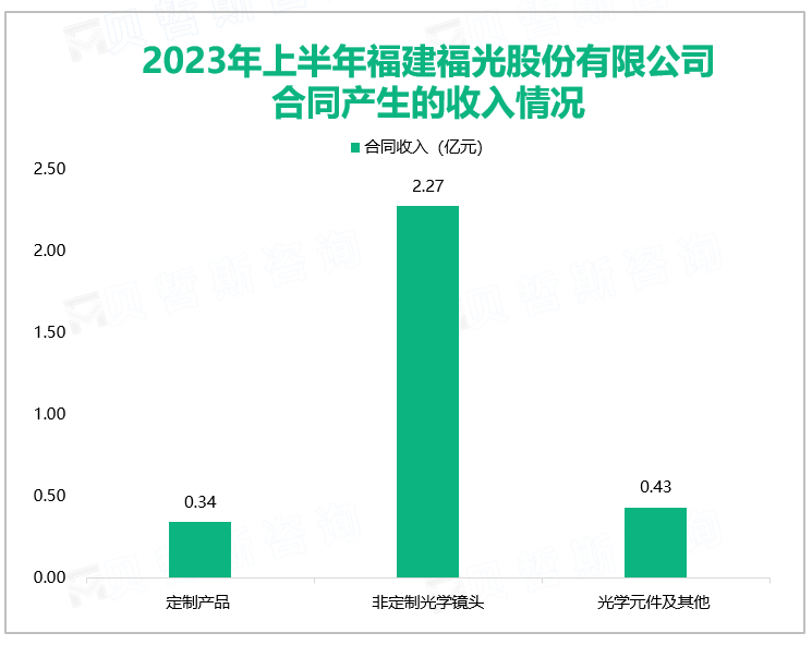 2023年上半年福建福光股份有限公司合同产生的收入情况