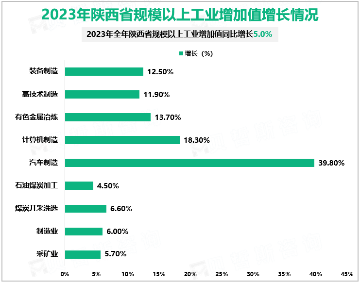 2023年陕西省规模以上工业增加值增长情况