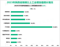 2023年陕西省规模以上工业增加值同比增长5.0%