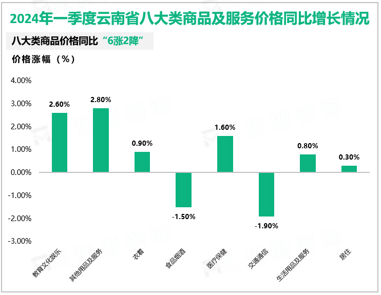 2024年一季度云南省八大类商品及服务价格同比增长情况