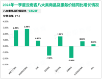 2024年一季度云南省固定资产投资（不含农户）同比下降8.1%