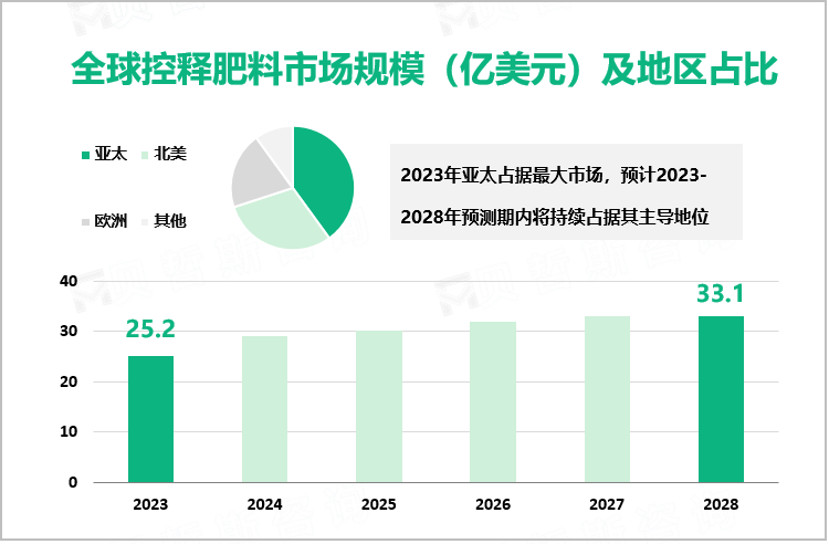  全球控释肥料市场规模（亿美元）及地区占比