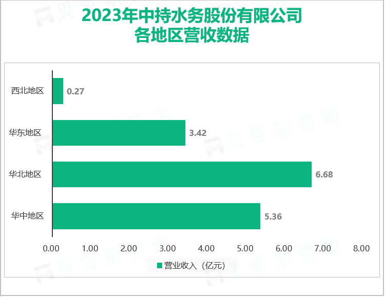 2023年中持水务股份有限公司各地区营收数据