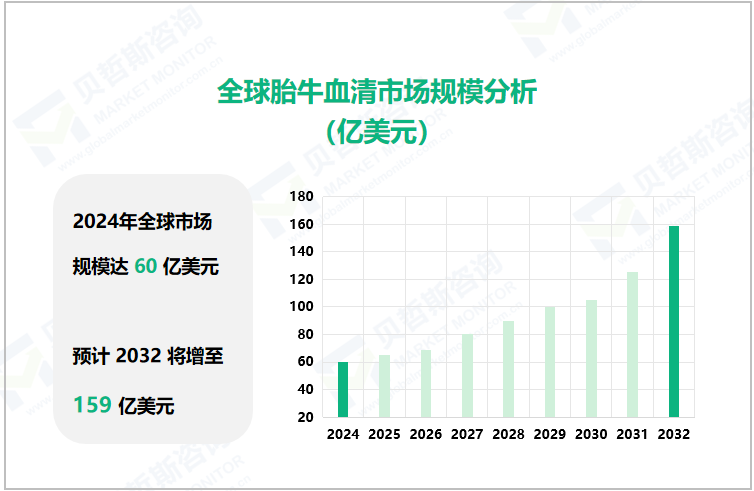 全球胎牛血清市场规模分析（亿美元）