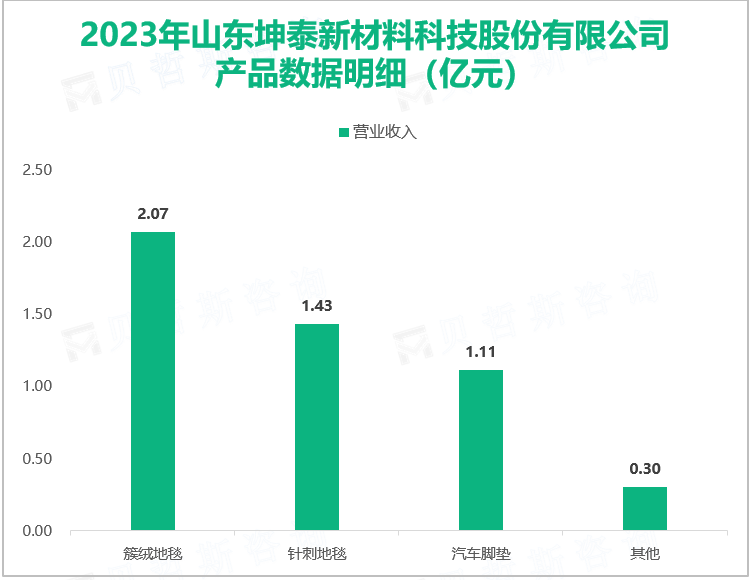 2023年山东坤泰新材料科技股份有限公司产品数据明细（亿元）