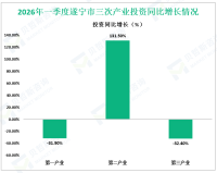 2026年一季度遂宁市第三产业增加值同比增长6.9%