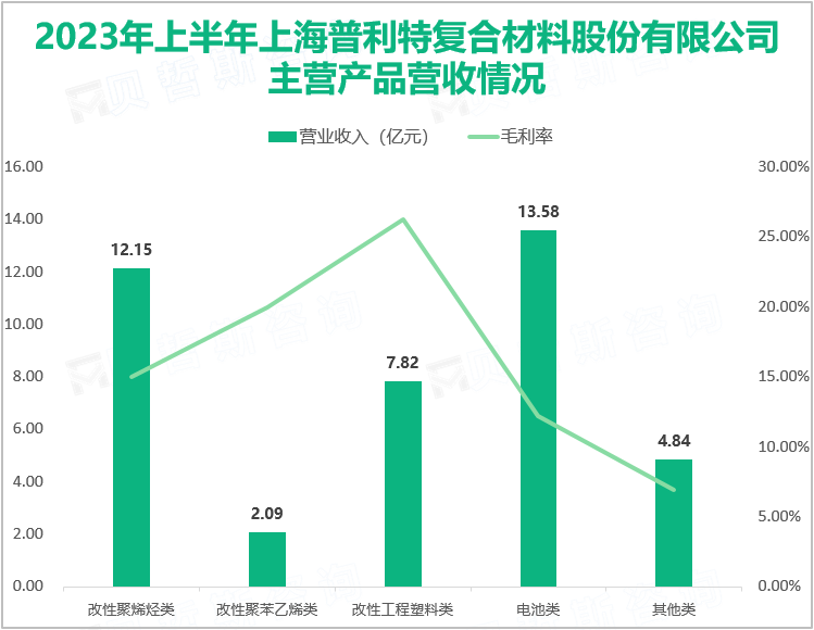 2023年上半年上海普利特复合材料股份有限公司主营产品营收情况