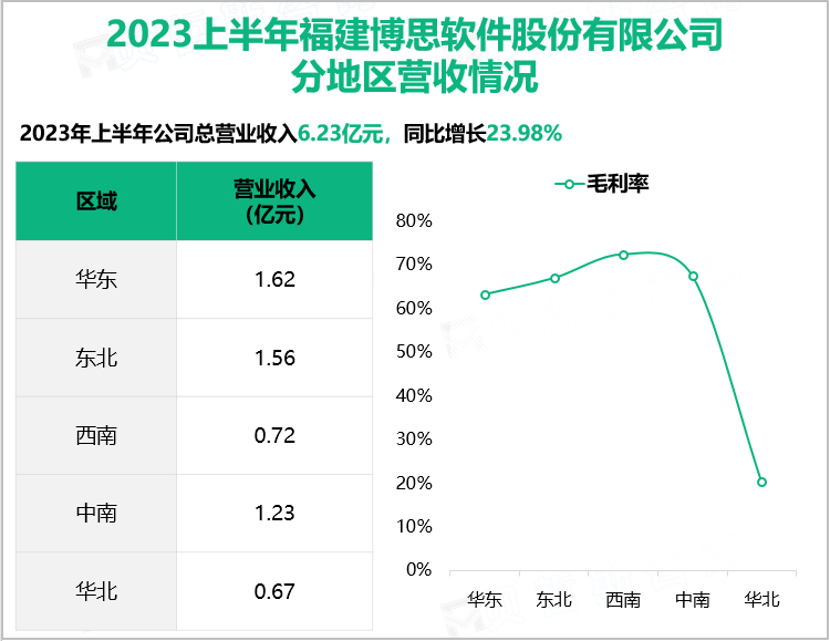 2023上半年福建博思软件股份有限公司分地区营收情况