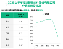 2023年上半年博思软件积极开展电子凭证、数据要素开发等创新性业务，最终总营收达6.23亿元