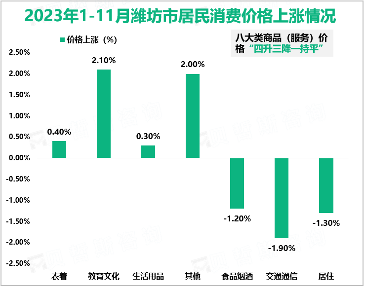 2023年1-11月潍坊市居民消费价格上涨情况