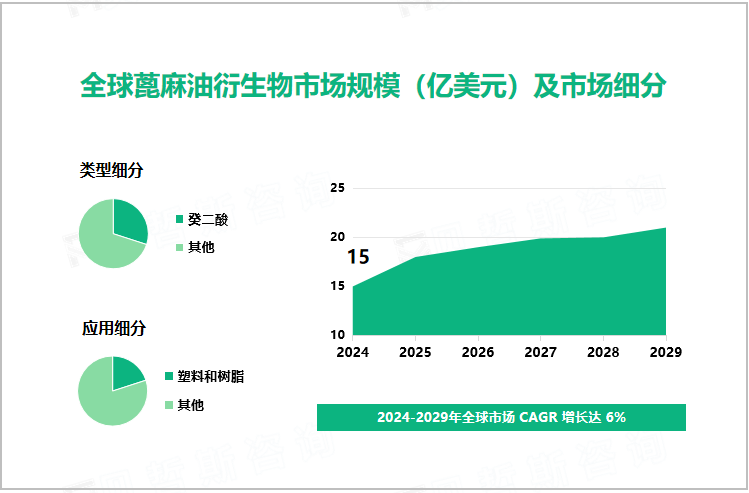 全球蓖麻油衍生物市场规模（亿美元）及市场细分 