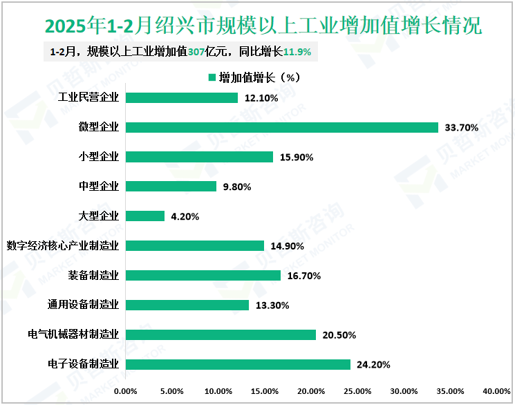 2025年1-2月绍兴市规模以上工业增加值增长情况